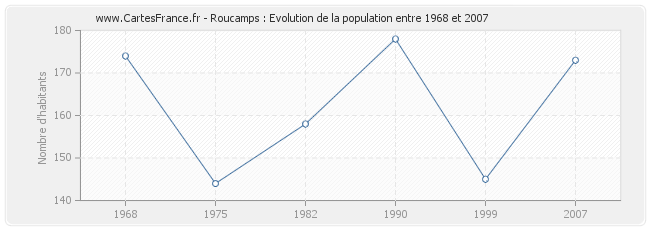 Population Roucamps