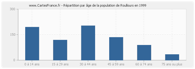 Répartition par âge de la population de Roullours en 1999