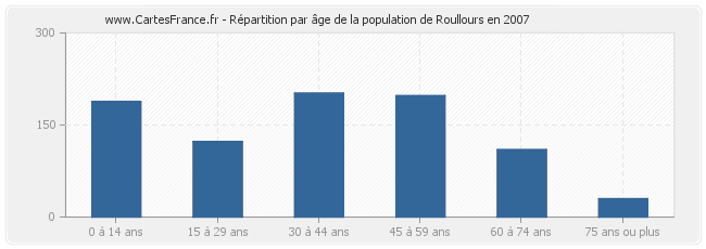 Répartition par âge de la population de Roullours en 2007