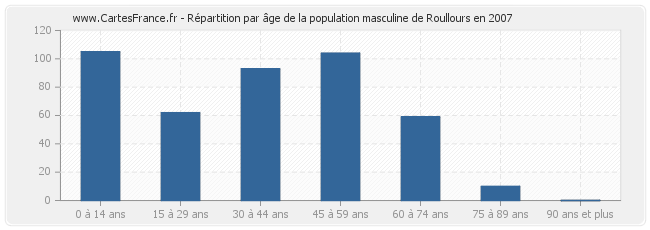 Répartition par âge de la population masculine de Roullours en 2007