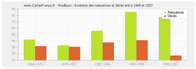 Roullours : Evolution des naissances et décès entre 1968 et 2007