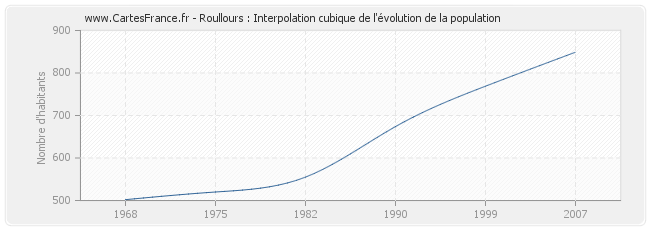 Roullours : Interpolation cubique de l'évolution de la population