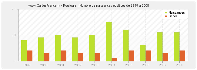 Roullours : Nombre de naissances et décès de 1999 à 2008