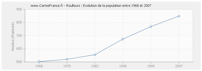 Population Roullours