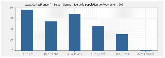 Répartition par âge de la population de Rouvres en 1999