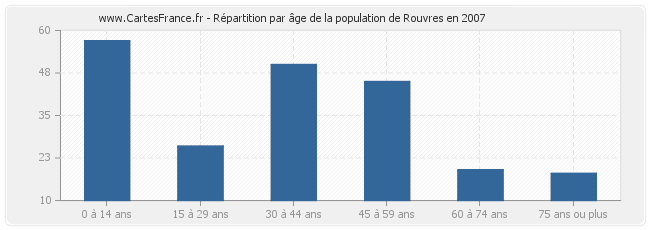 Répartition par âge de la population de Rouvres en 2007