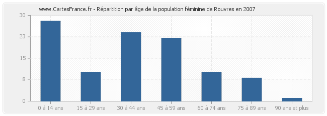 Répartition par âge de la population féminine de Rouvres en 2007