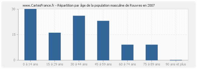 Répartition par âge de la population masculine de Rouvres en 2007