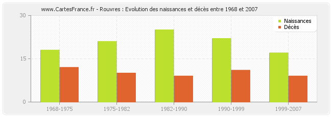 Rouvres : Evolution des naissances et décès entre 1968 et 2007