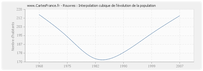 Rouvres : Interpolation cubique de l'évolution de la population