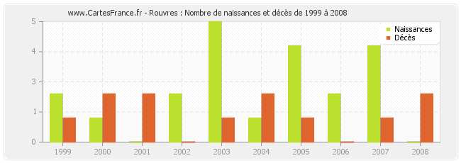 Rouvres : Nombre de naissances et décès de 1999 à 2008