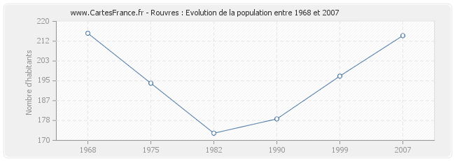 Population Rouvres