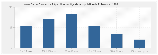 Répartition par âge de la population de Rubercy en 1999