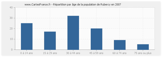 Répartition par âge de la population de Rubercy en 2007
