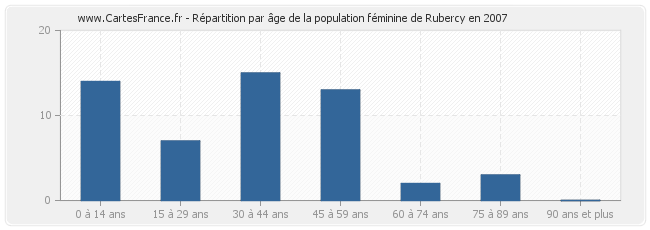 Répartition par âge de la population féminine de Rubercy en 2007