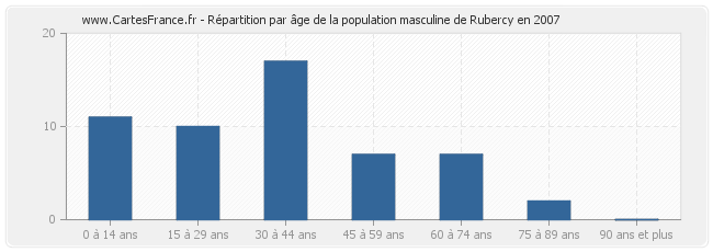 Répartition par âge de la population masculine de Rubercy en 2007