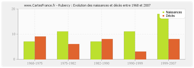 Rubercy : Evolution des naissances et décès entre 1968 et 2007
