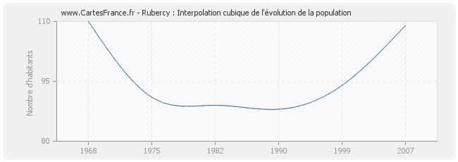 Rubercy : Interpolation cubique de l'évolution de la population