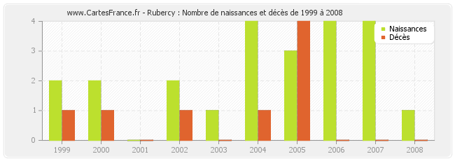 Rubercy : Nombre de naissances et décès de 1999 à 2008