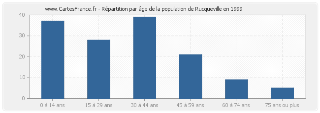 Répartition par âge de la population de Rucqueville en 1999