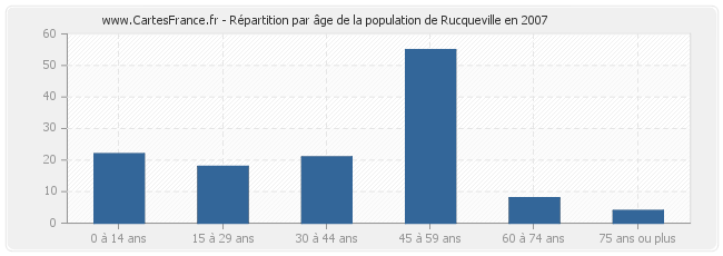 Répartition par âge de la population de Rucqueville en 2007