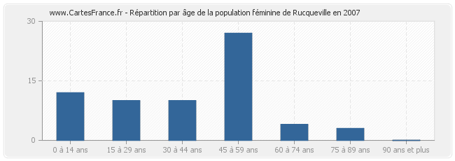 Répartition par âge de la population féminine de Rucqueville en 2007