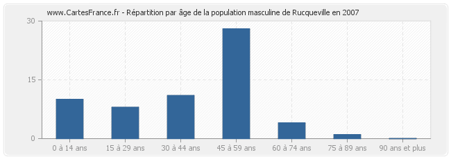 Répartition par âge de la population masculine de Rucqueville en 2007