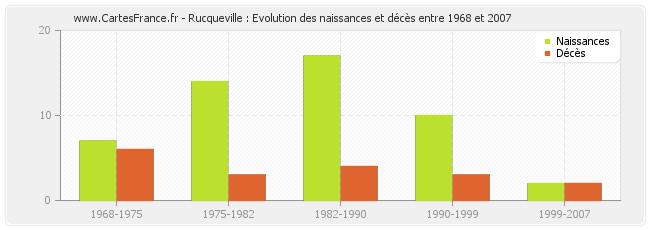 Rucqueville : Evolution des naissances et décès entre 1968 et 2007