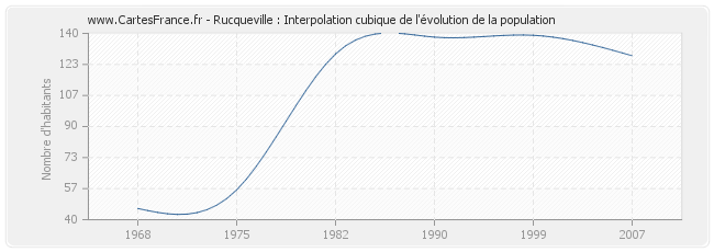 Rucqueville : Interpolation cubique de l'évolution de la population