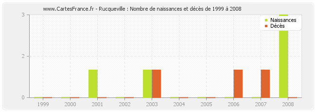 Rucqueville : Nombre de naissances et décès de 1999 à 2008