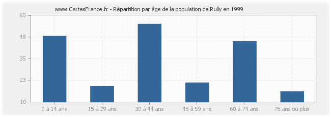 Répartition par âge de la population de Rully en 1999