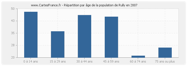 Répartition par âge de la population de Rully en 2007