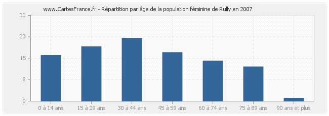 Répartition par âge de la population féminine de Rully en 2007