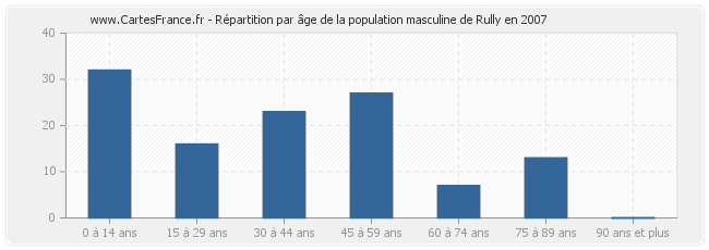 Répartition par âge de la population masculine de Rully en 2007