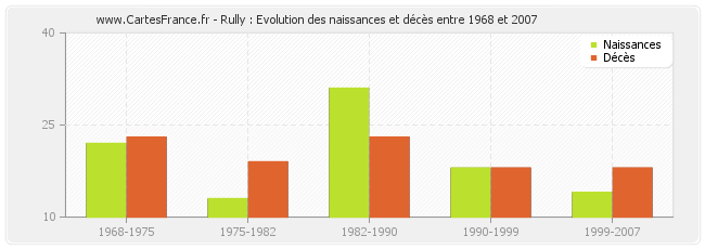 Rully : Evolution des naissances et décès entre 1968 et 2007