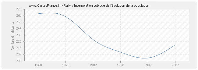 Rully : Interpolation cubique de l'évolution de la population