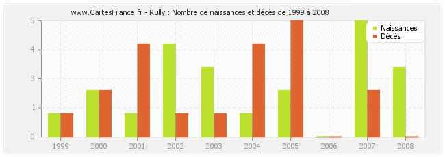 Rully : Nombre de naissances et décès de 1999 à 2008