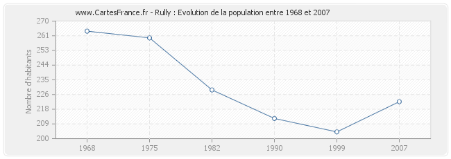 Population Rully