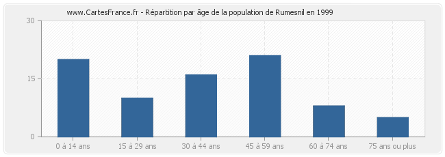 Répartition par âge de la population de Rumesnil en 1999