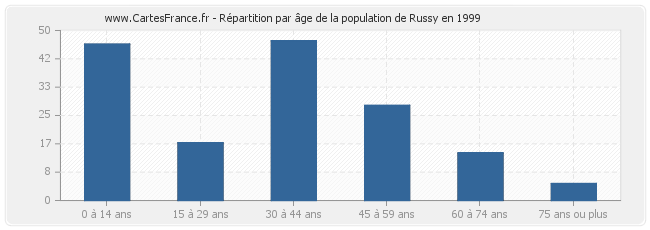Répartition par âge de la population de Russy en 1999