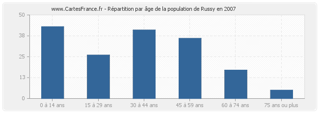 Répartition par âge de la population de Russy en 2007