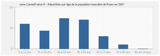 Répartition par âge de la population masculine de Russy en 2007