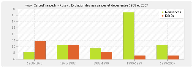 Russy : Evolution des naissances et décès entre 1968 et 2007