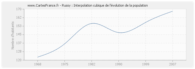 Russy : Interpolation cubique de l'évolution de la population