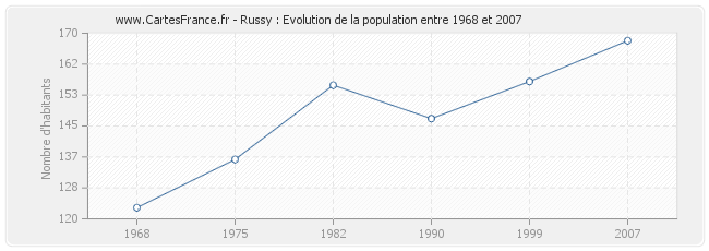 Population Russy