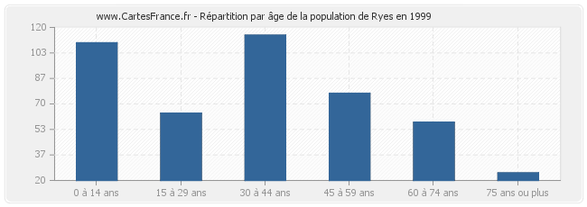 Répartition par âge de la population de Ryes en 1999
