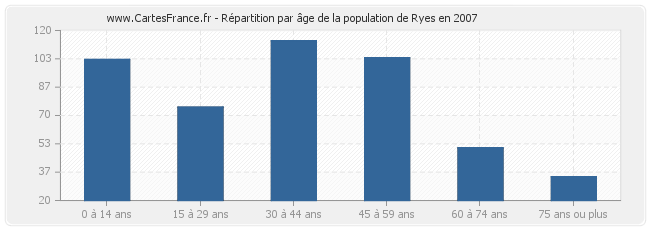 Répartition par âge de la population de Ryes en 2007