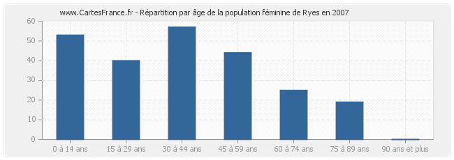 Répartition par âge de la population féminine de Ryes en 2007