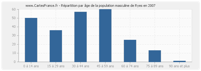 Répartition par âge de la population masculine de Ryes en 2007