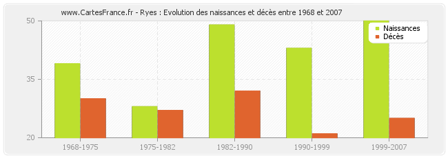 Ryes : Evolution des naissances et décès entre 1968 et 2007